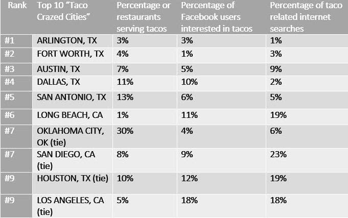 Here are the top 10 cities with the most taco love, according to the blog estately.com.