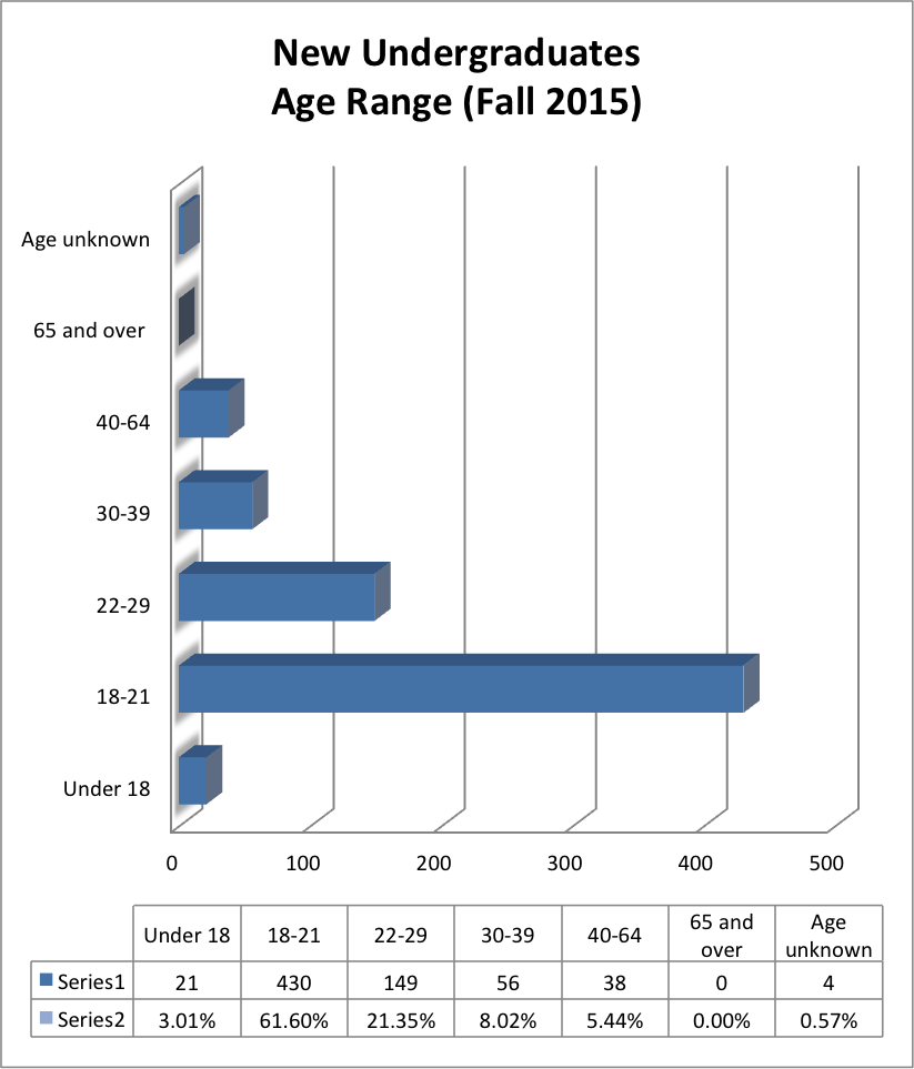 New Undergrad age range