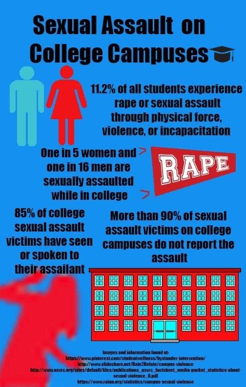 The statistics on sexual assault on college campuses are horrific.