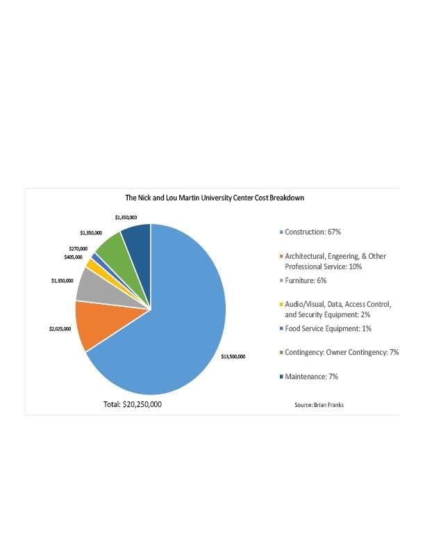 This graph shows the cost breakdown of the Nick and Lou Martin Student Center, according to Brian Franks. Infograph by Nicholas Acosta.