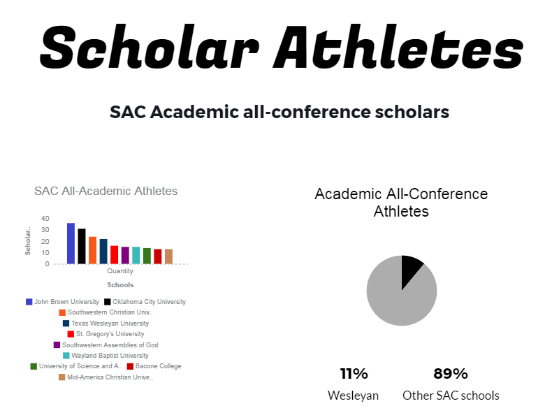 The infographic at left shows the number of scholar athletes at all Sooner Athletic Conference schools; Wesleyan is fourth in the conference.
Infographic by Karan Muns