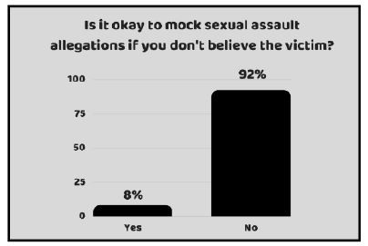 A poll was run on @TheRamblerTWU on whether mocking sexual assualt allegtions is OK even if you don’t believe the victim. Of the 13 people who voted, 92 percent of the voters said no and eight percent said yes. 
Graphic by Hannah Lathen