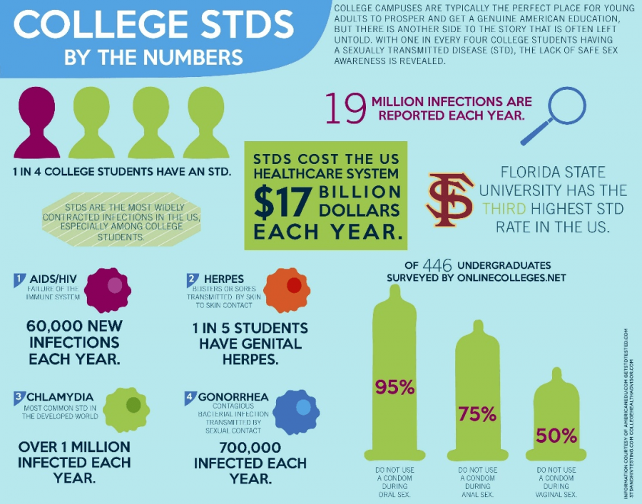 Facts about US college students and STD rates. Courtesy: https://www.thepalmettopanther.com/day-7-college-stds-by-the-numbers/#